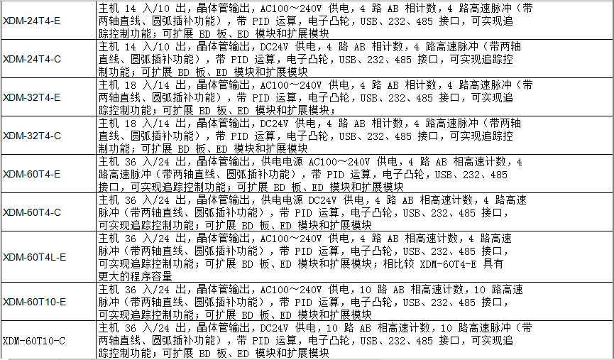 XDM 運動控制系列PLC(圖1)